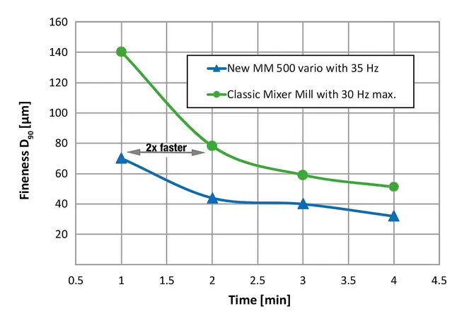 高能混合型球磨仪 MM 500 vario: 由于频率增加到35 Hz而不是30 Hz的频率（50 ml研磨罐+12 x 12 MM磨磨球），因此在500 MM vario中研磨玄武岩比传统的混合型球磨仪产生更好的细度。